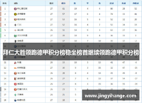 拜仁大胜领跑德甲积分榜稳坐榜首继续领跑德甲积分榜